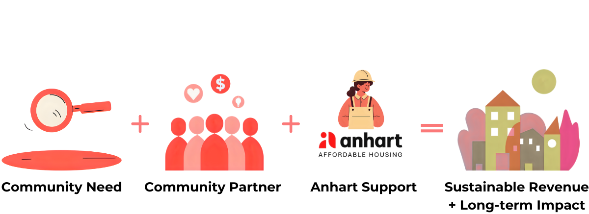 Anhart partnership model: Community Need + Community Partner + Anhart Support = Sustainable Revenue + Long-term Impact